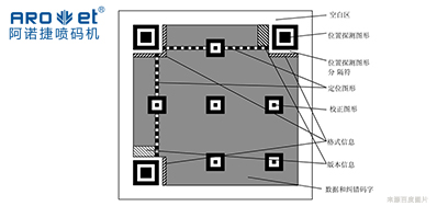 技术|二维码标识喷码设备从扫码到数据，从图像到可变
